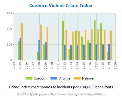 Coeburn Violent Crime vs. State and National Per Capita