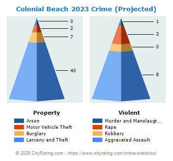 Colonial Beach Crime 2023