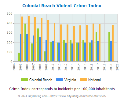Colonial Beach Violent Crime vs. State and National Per Capita