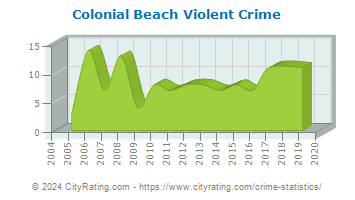 Colonial Beach Violent Crime