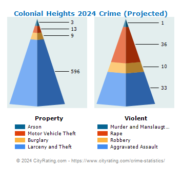 Colonial Heights Crime 2024