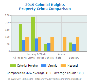 Colonial Heights Property Crime vs. State and National Comparison