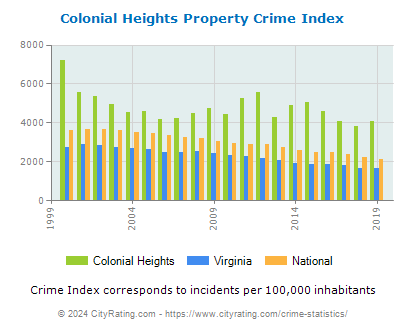 Colonial Heights Property Crime vs. State and National Per Capita