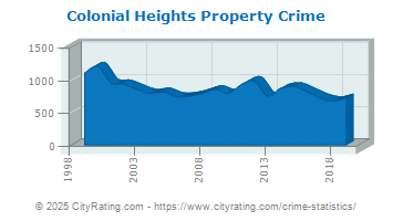 Colonial Heights Property Crime