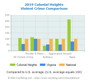 Colonial Heights Violent Crime vs. State and National Comparison