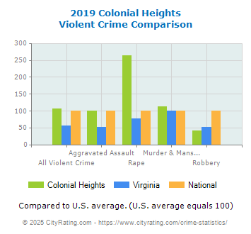 Colonial Heights Violent Crime vs. State and National Comparison