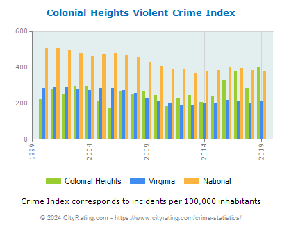 Colonial Heights Violent Crime vs. State and National Per Capita