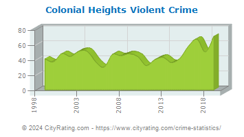 Colonial Heights Violent Crime