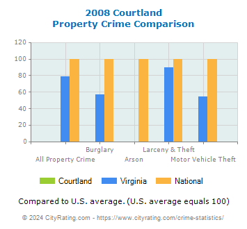 Courtland Property Crime vs. State and National Comparison