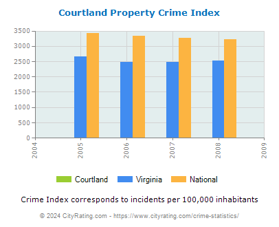 Courtland Property Crime vs. State and National Per Capita