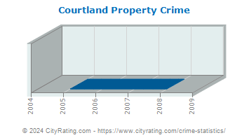 Courtland Property Crime