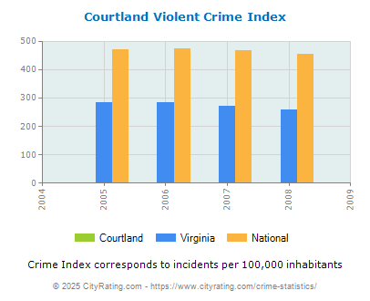 Courtland Violent Crime vs. State and National Per Capita