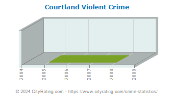 Courtland Violent Crime