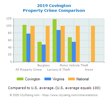 Covington Property Crime vs. State and National Comparison