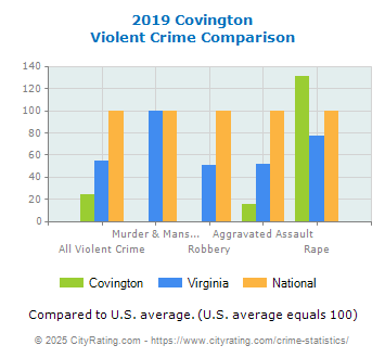 Covington Violent Crime vs. State and National Comparison