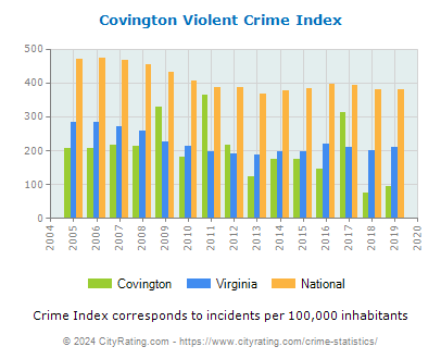 Covington Violent Crime vs. State and National Per Capita