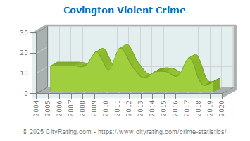 Covington Violent Crime