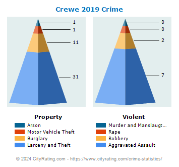 Crewe Crime 2019