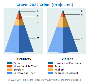 Crewe Crime 2022