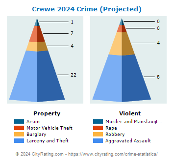Crewe Crime 2024