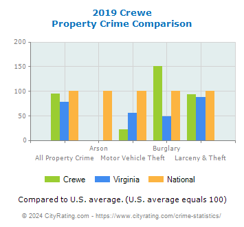 Crewe Property Crime vs. State and National Comparison