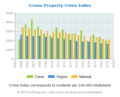 Crewe Property Crime vs. State and National Per Capita