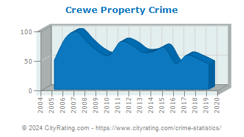 Crewe Property Crime