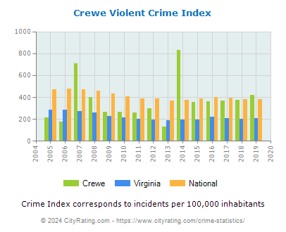 Crewe Violent Crime vs. State and National Per Capita