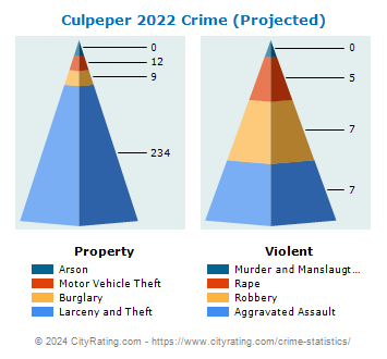 Culpeper Crime 2022