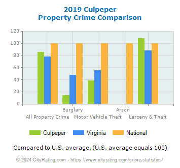 Culpeper Property Crime vs. State and National Comparison