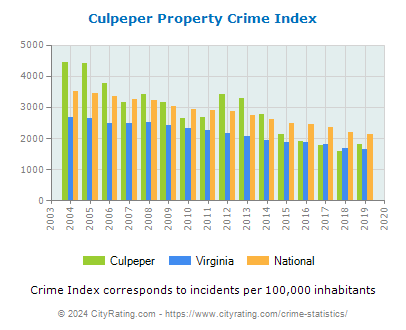 Culpeper Property Crime vs. State and National Per Capita