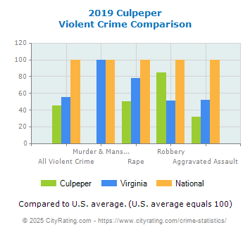 Culpeper Violent Crime vs. State and National Comparison