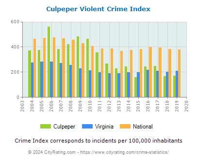 Culpeper Violent Crime vs. State and National Per Capita