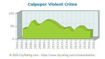Culpeper Violent Crime