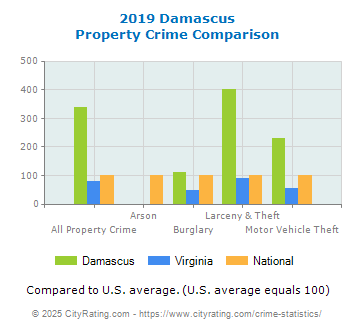 Damascus Property Crime vs. State and National Comparison