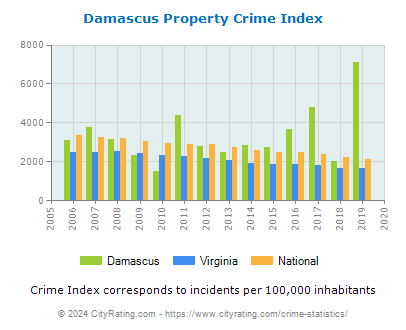 Damascus Property Crime vs. State and National Per Capita