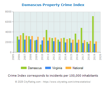 Damascus Property Crime vs. State and National Per Capita