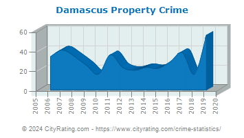 Damascus Property Crime