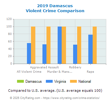 Damascus Violent Crime vs. State and National Comparison