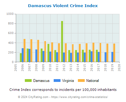 Damascus Violent Crime vs. State and National Per Capita