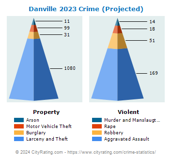 Danville Crime 2023