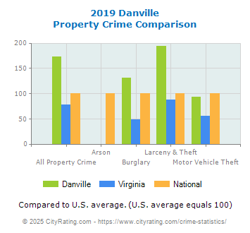 Danville Property Crime vs. State and National Comparison