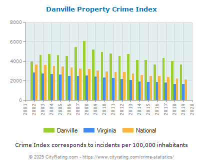 Danville Property Crime vs. State and National Per Capita