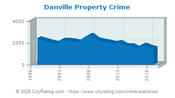 Danville Property Crime