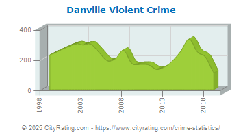 Danville Violent Crime