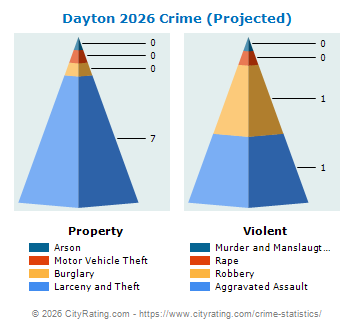 Dayton Crime 2026