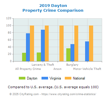 Dayton Property Crime vs. State and National Comparison