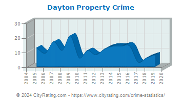 Dayton Property Crime
