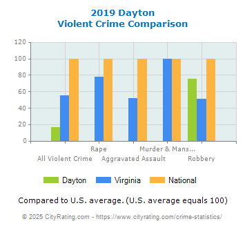 Dayton Violent Crime vs. State and National Comparison