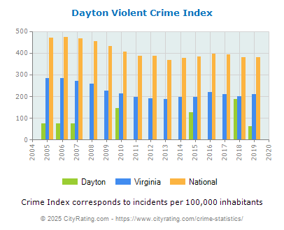 Dayton Violent Crime vs. State and National Per Capita